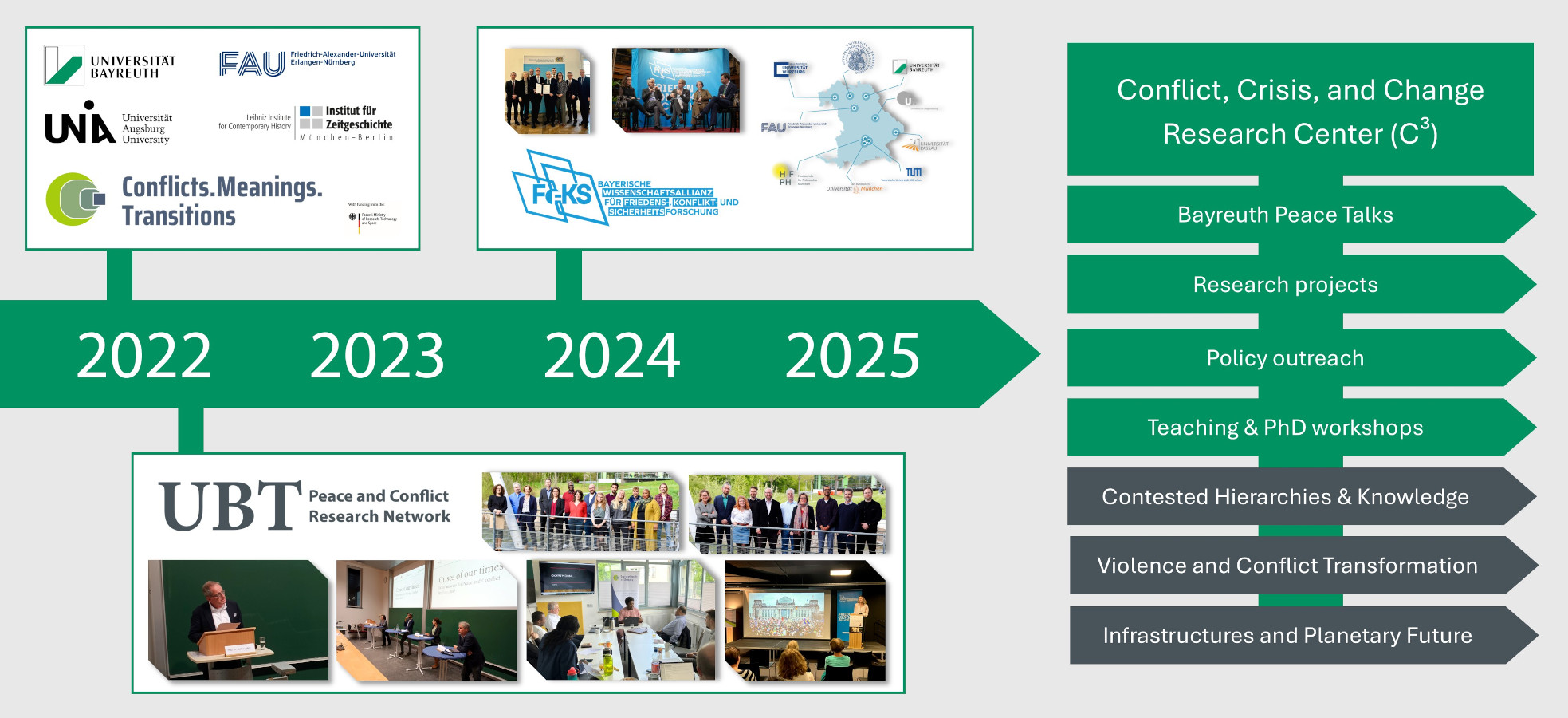 Graph and images of the C³ history: from the creation of the UBT Peace and Conflict Research Network in 2022 (supported by the Conflicts.Meanings.Transitions network) via the founding of the FoKS Alliance ("Bayerische Wissenschaftsallianz für Frieden
